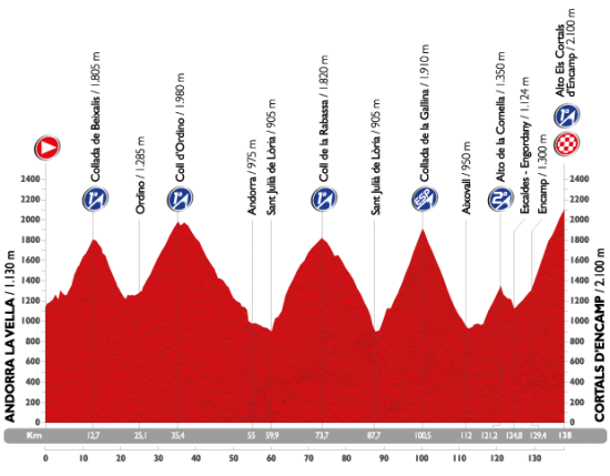 OPP OG NED: Det blir ikke mange sjanser til å ta det med ro på årets 11. etappe i Vuelta a España. Foto: www.lavuelta.com