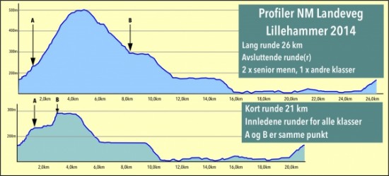 KUPERT: Det blir nok av utfordringer i løypa under neste års NM på Lillehammer. Foto: Lillehammer Cyckleklubb.