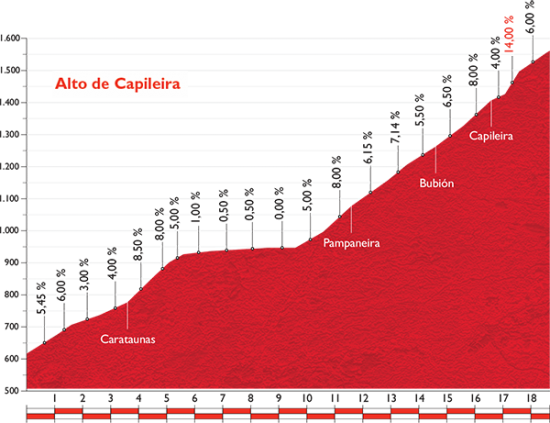 KLATREAVSLUTNING: Den siste stigningen på fredagens Vuelta a España-etappe. Illustrasjon. www.lavuelta.com