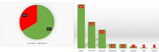 statistikk vm-kvoter