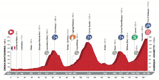 Etappe14Vuelta2016